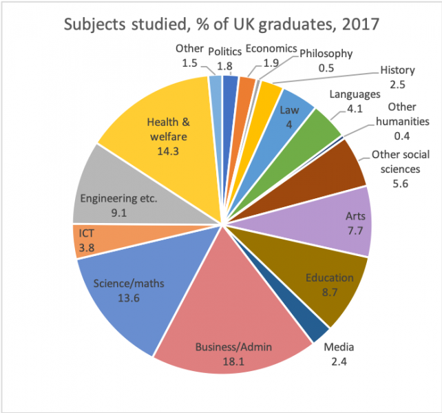 Subjects studied, % of UK graduates, 2017